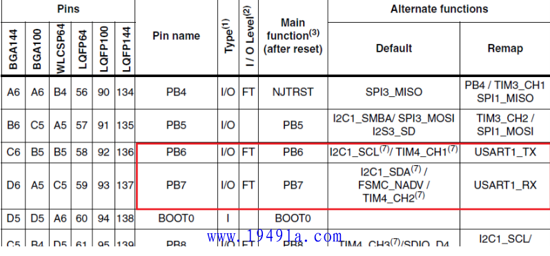 【STM32】STM32端口复用和重映射的区别-3