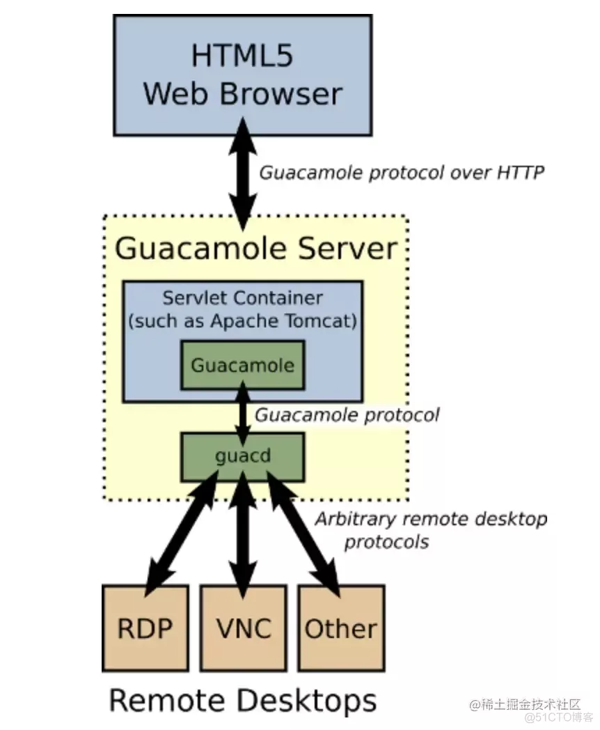 Apache Guacamole 基于 Web 的 VNC 客户端介绍以及架构 及安装-1